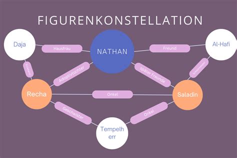 Figurenkonstellation .